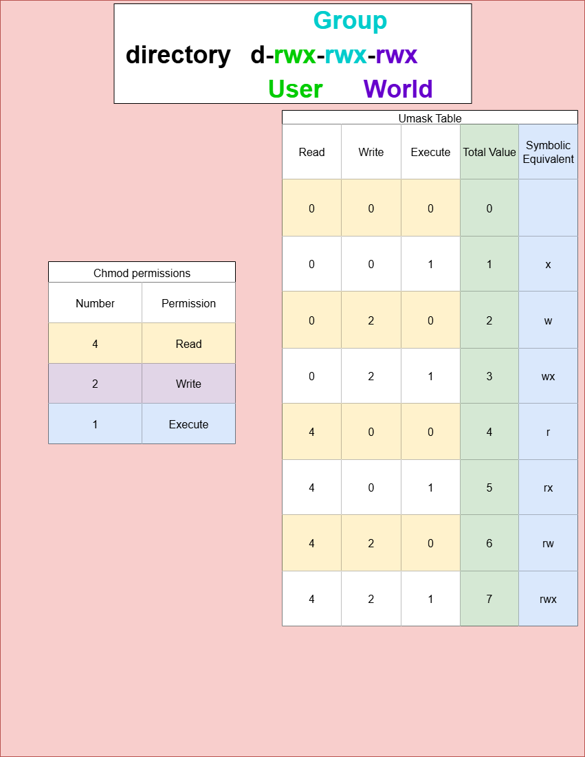 Linux permissions legend