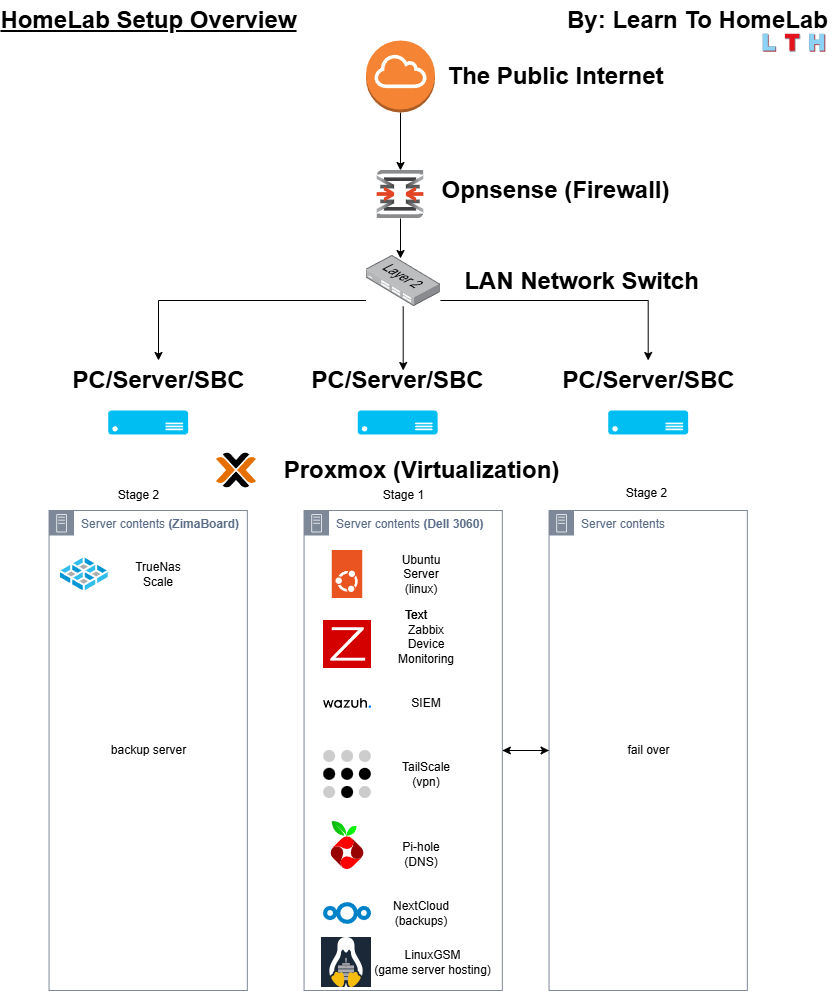 course flow diagram